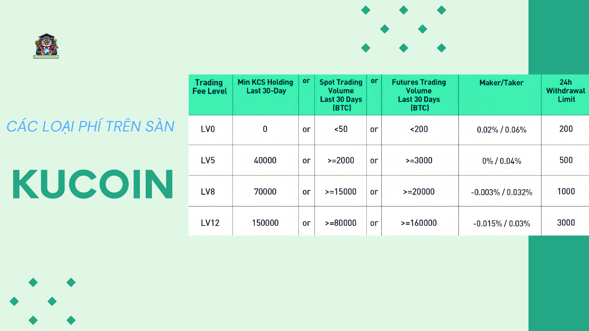 Các loại phí trên sàn Kucoin